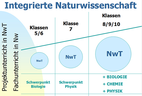 Infographik integrierte Naturwissenschaften